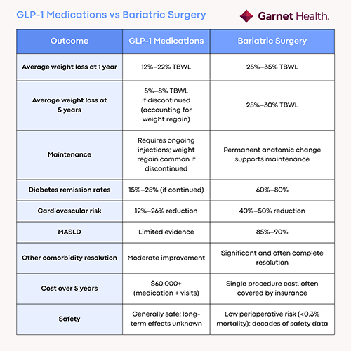 Image showcasing Bariatric Surgery vs. GLP-1 Drugs | Garnet Health | Mid-Hudson ...